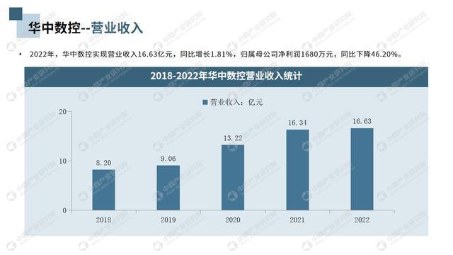 中商产业研究院：《2023年中国高端数控机床行业市场前景及投资研究报告》发布(图6)