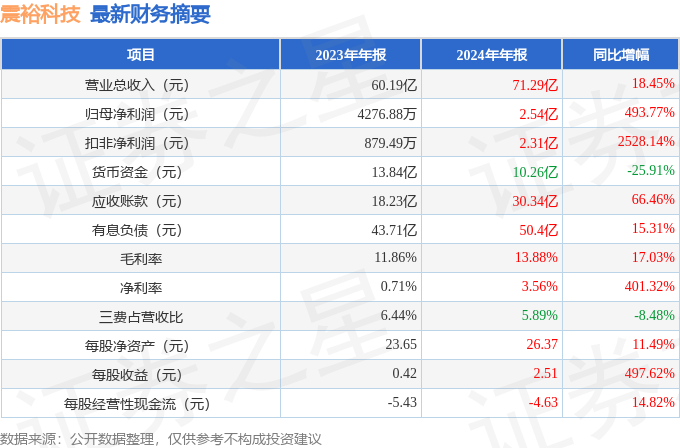 星空体育网站：震裕科技（300953）2024年年报简析：营收净利润同比双双增长应收账款上升(图2)