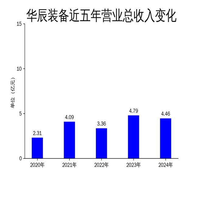 星空体育网站：华辰装备2024年财报：净利润腰斩高端磨削设备市场拓展遇阻(图1)