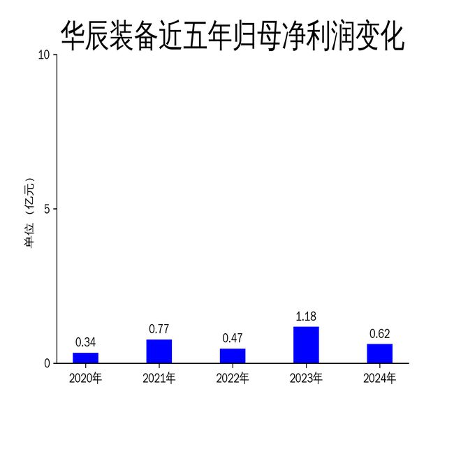星空体育网站：华辰装备2024年财报：净利润腰斩高端磨削设备市场拓展遇阻(图2)