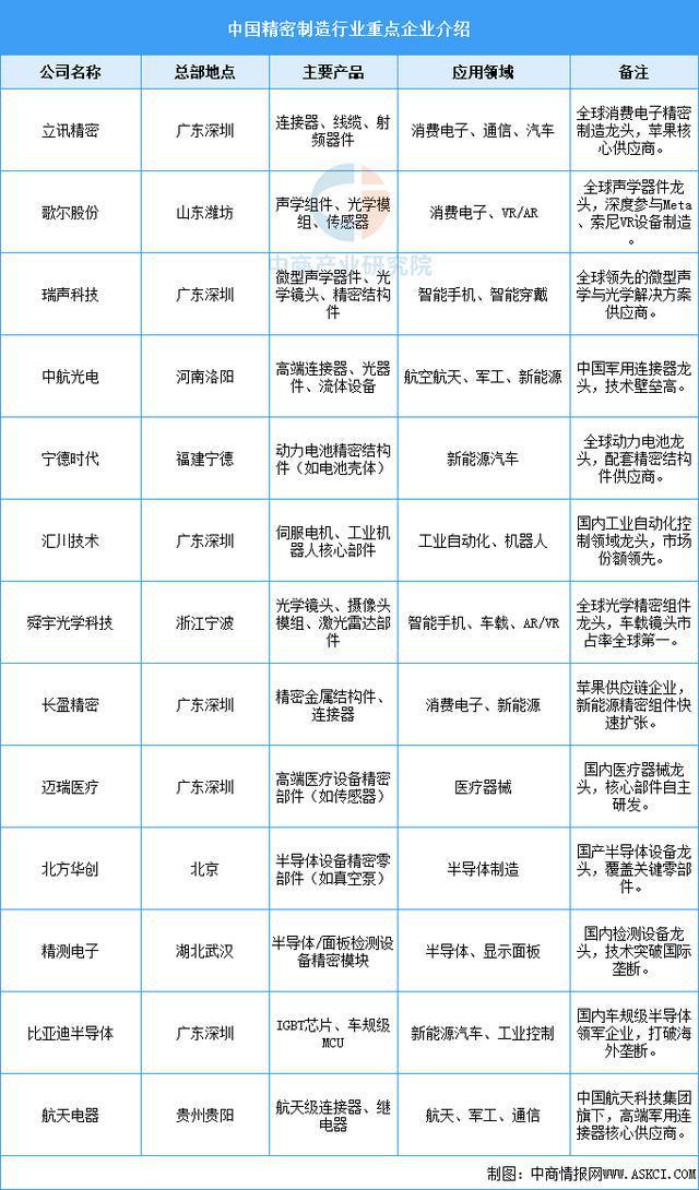 星空体育：2025年中国精密制造产业链梳理及投资布局分析(图17)