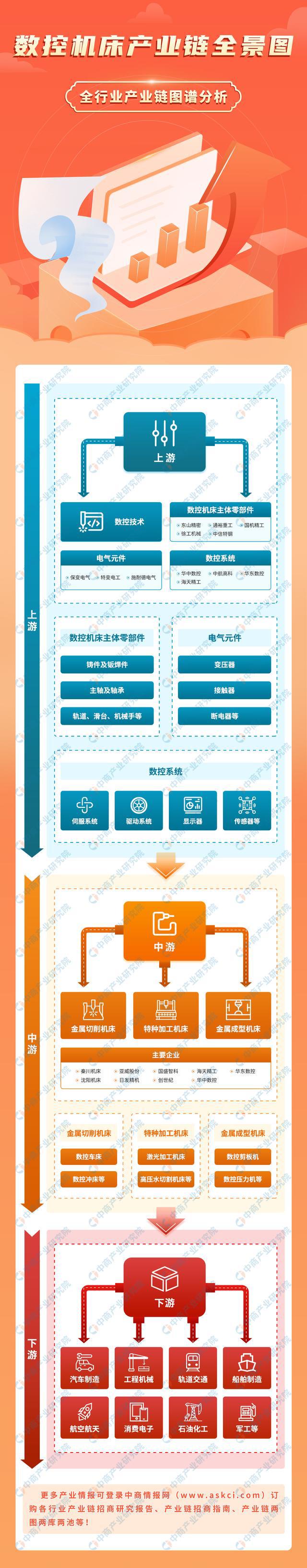 星空体育网站：2023年中国数控机床行业产业链上中下游市场分析(图1)