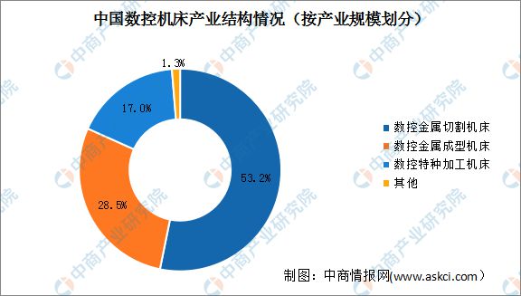 星空体育网站：2023年中国数控机床行业产业链上中下游市场分析(图9)