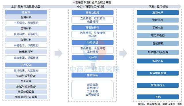 星空体育：2025年中国精密制造产业链梳理及投资热力地图（附产业链全景图）(图1)