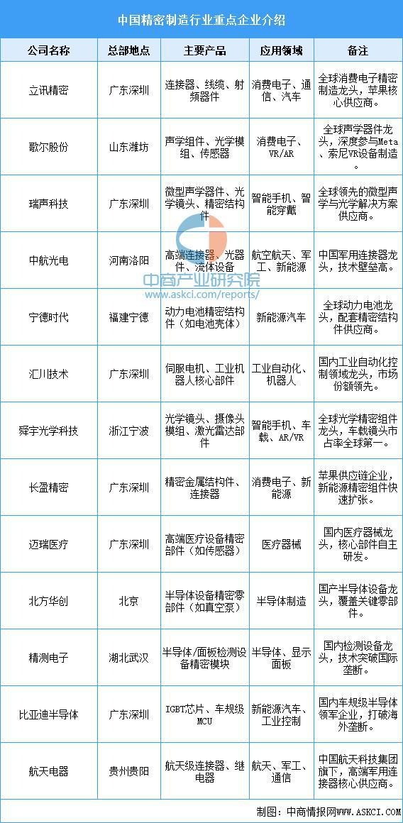 星空体育：2025年中国精密制造产业链梳理及投资热力地图（附产业链全景图）(图17)