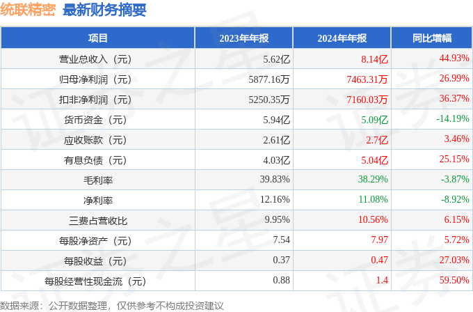 统联精密（688210）2024年年报简析：营收净利润同比双双增长公司应收账款体量较大(图2)