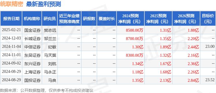统联精密（688210）2024年年报简析：营收净利润同比双双增长公司应收账款体量较大(图1)