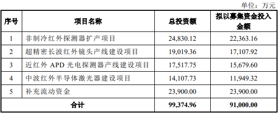 国科天成拟发不超91亿元可转债2024年上市募5亿元(图1)