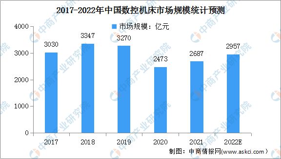 2022年中国机床行业市场现状及发展趋势分析(图1)