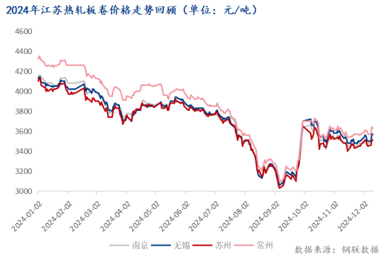 星空体育：Mysteel：淡季消费背景下江苏热轧板卷价格或涨跌两难(图1)