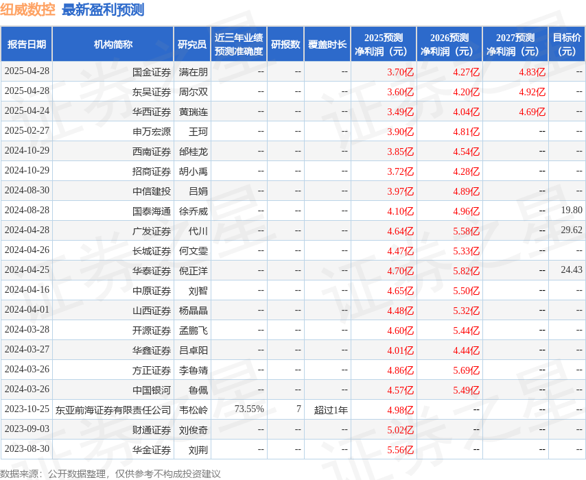 纽威数控：4月29日接受机构调研华泰证券、华西证券等多家机构参与(图1)