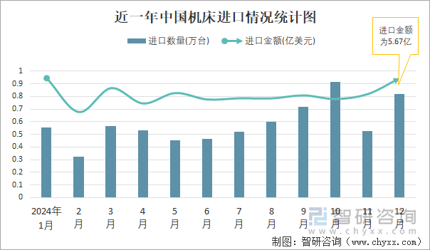 星空体育：2024年1-12月中国机床进出口数量分别为698万台和1826万台(图1)
