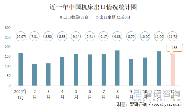 星空体育：2024年1-12月中国机床进出口数量分别为698万台和1826万台(图2)