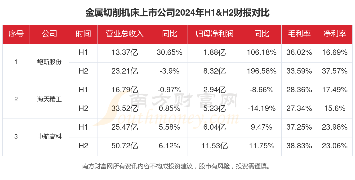 金属切削机床行业现状：2024年全年相关上市公司财报对比(图1)