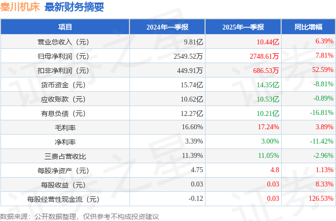 秦川机床（000837）2025年一季报简析：营收净利润同比双双增长公司应收账款体量较大(图1)