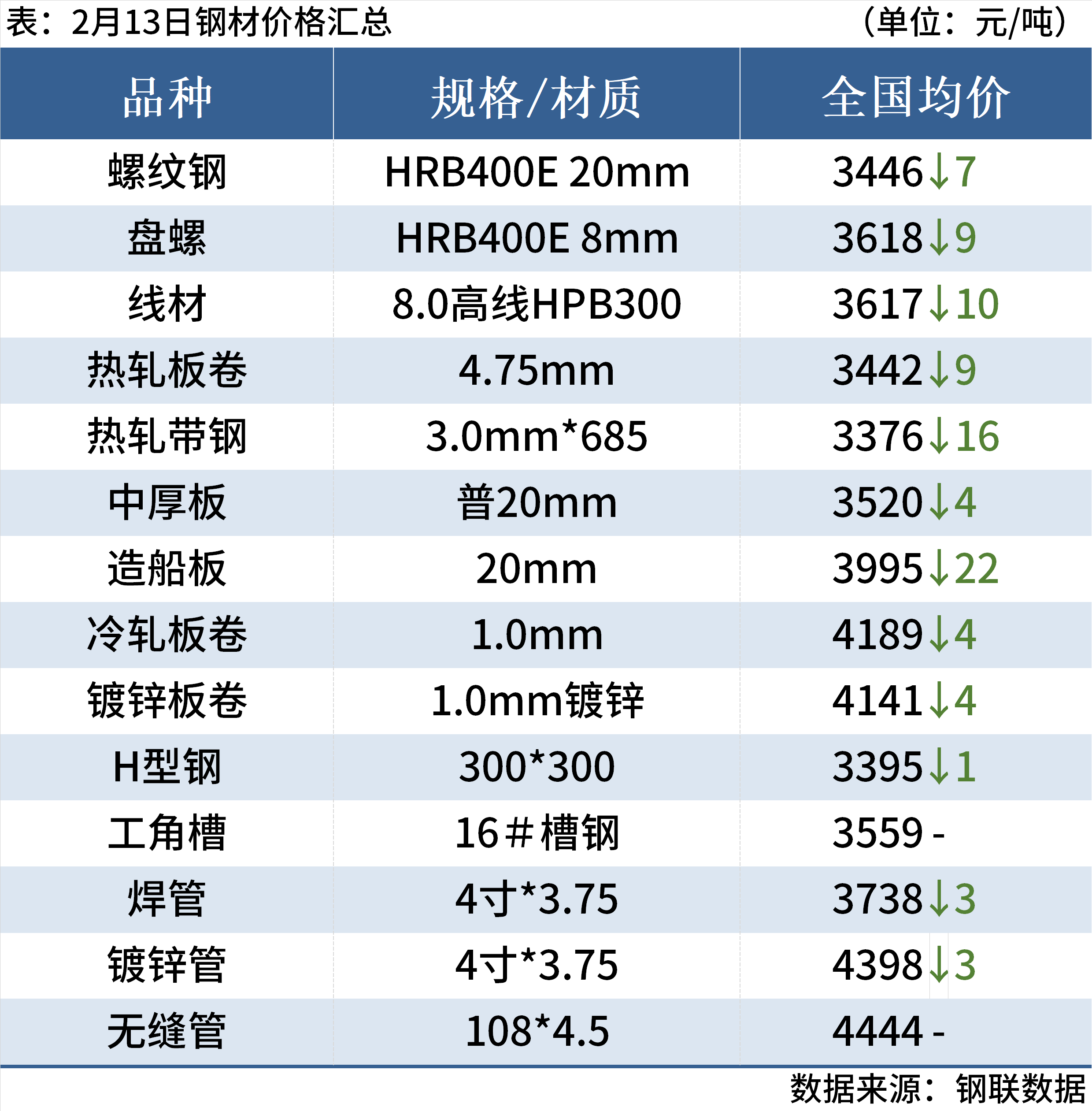每日钢市：3家钢厂降价钢坯跌20元钢价偏弱运行(图1)