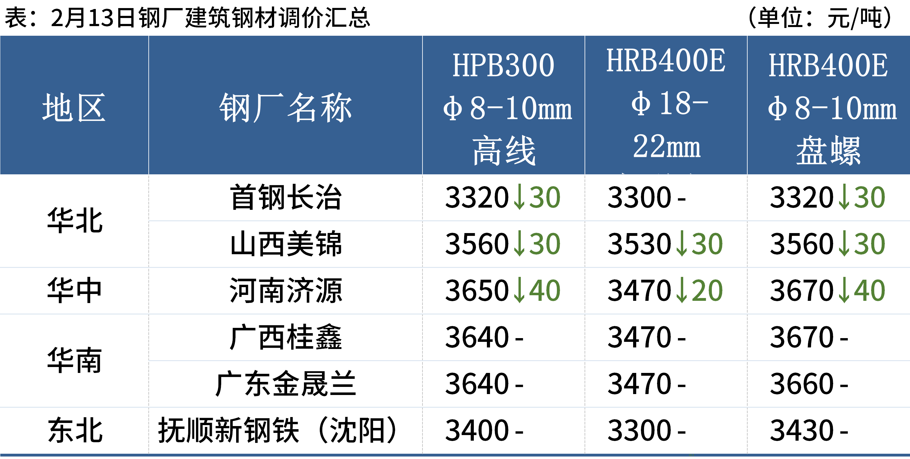每日钢市：3家钢厂降价钢坯跌20元钢价偏弱运行(图3)
