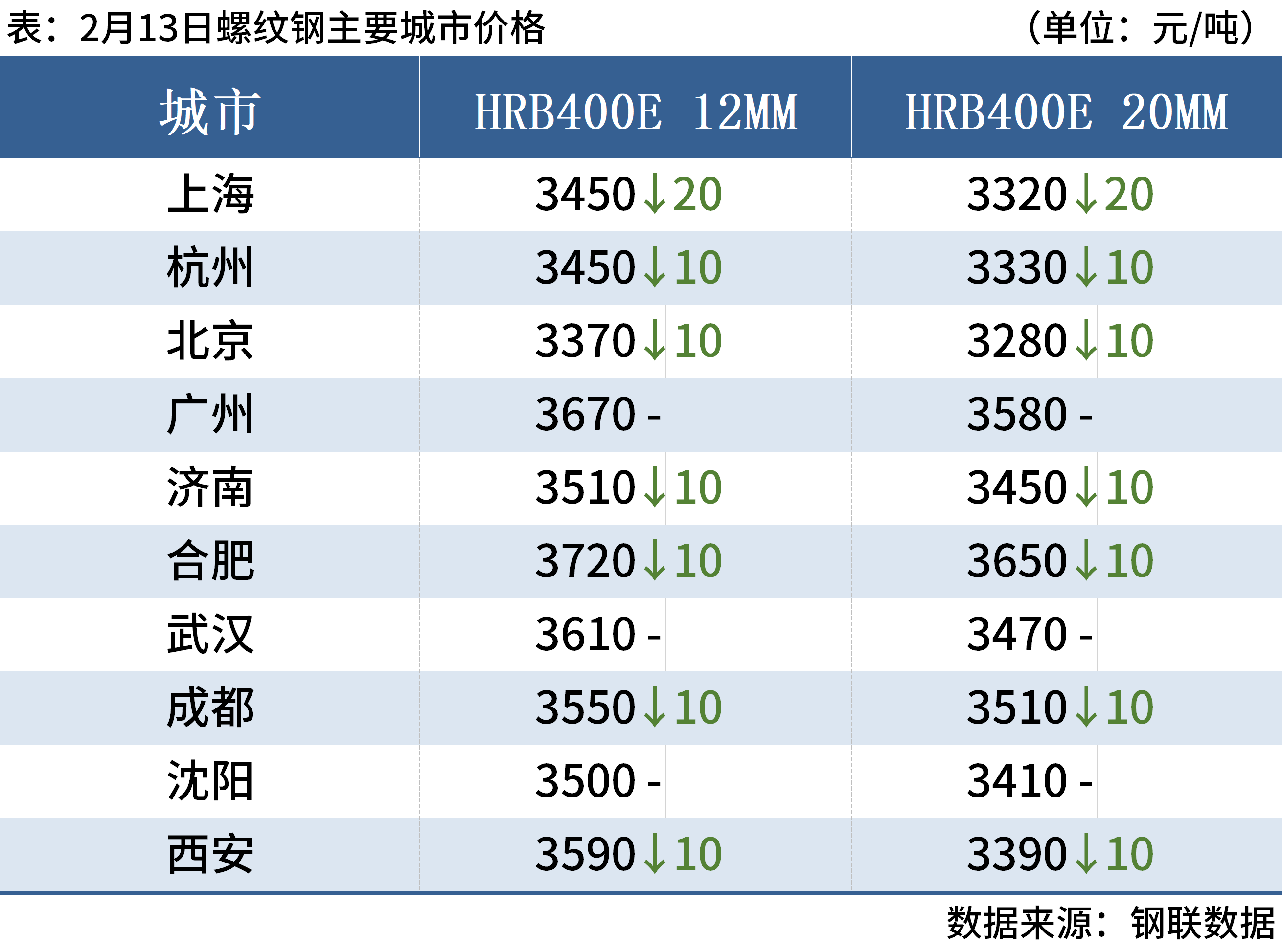 每日钢市：3家钢厂降价钢坯跌20元钢价偏弱运行(图4)