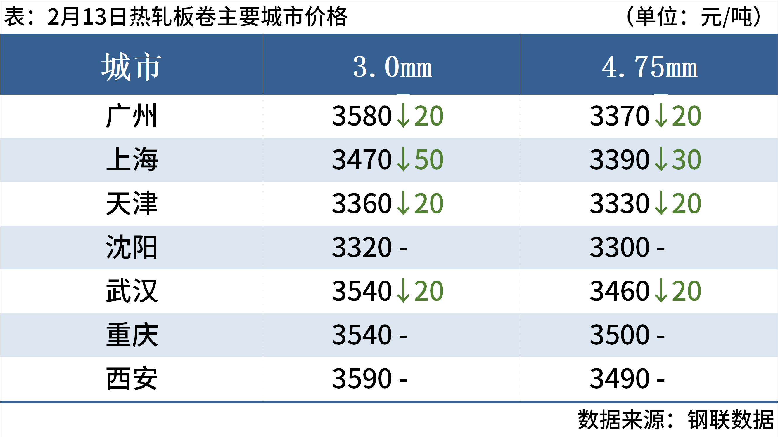 每日钢市：3家钢厂降价钢坯跌20元钢价偏弱运行(图5)