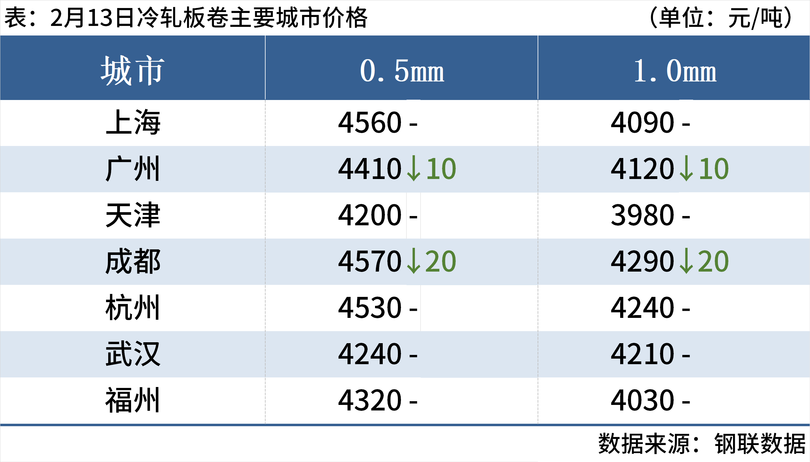 每日钢市：3家钢厂降价钢坯跌20元钢价偏弱运行(图6)