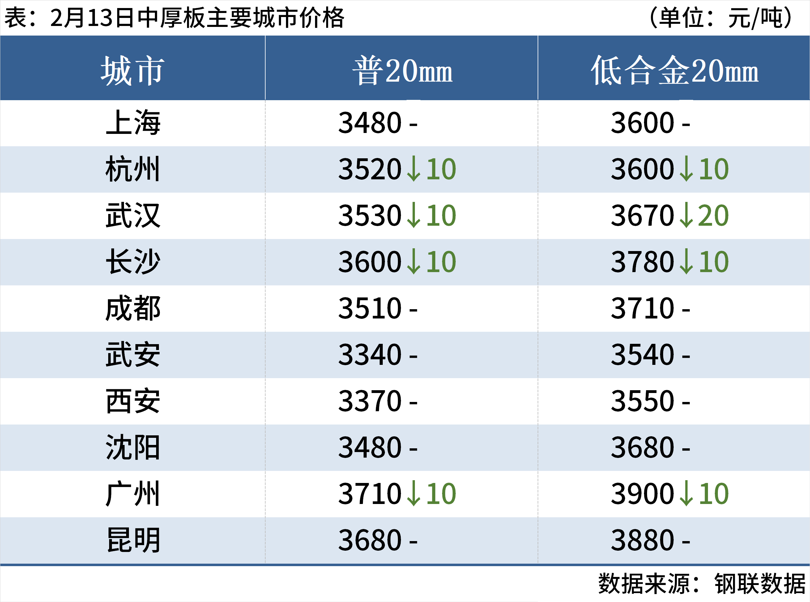每日钢市：3家钢厂降价钢坯跌20元钢价偏弱运行(图7)