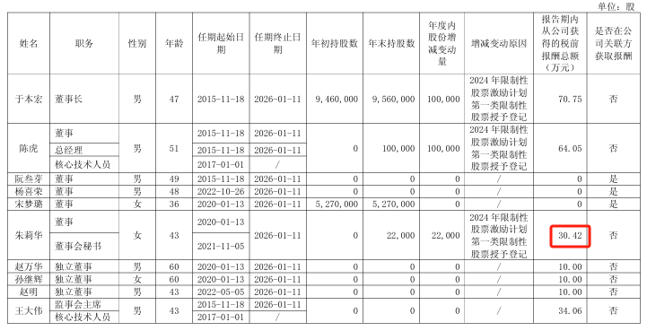 科德数控2024年净利13亿增长27%：董秘朱莉华薪酬30万涨薪14万(图1)