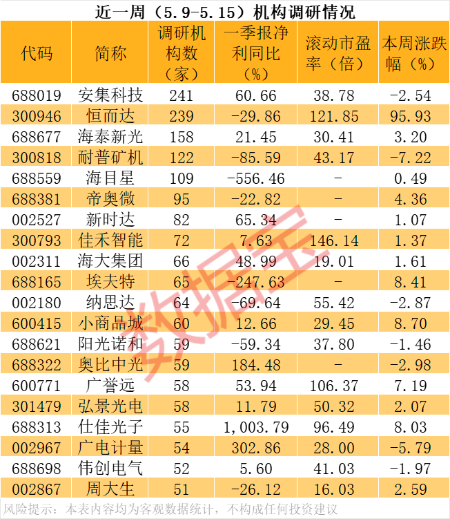 多只“妖股”机构密集调研！(图2)