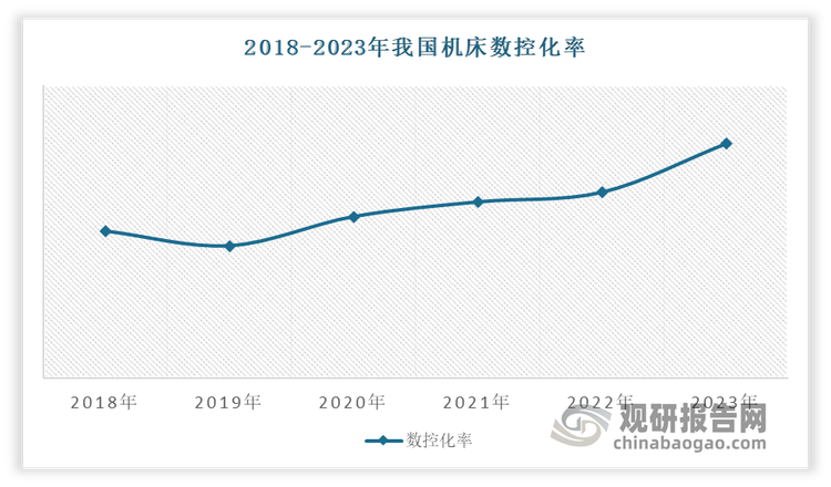 星空体育：中国数控机床行业现状深度研究与投资前景分析报告（2024-2031年）(图5)