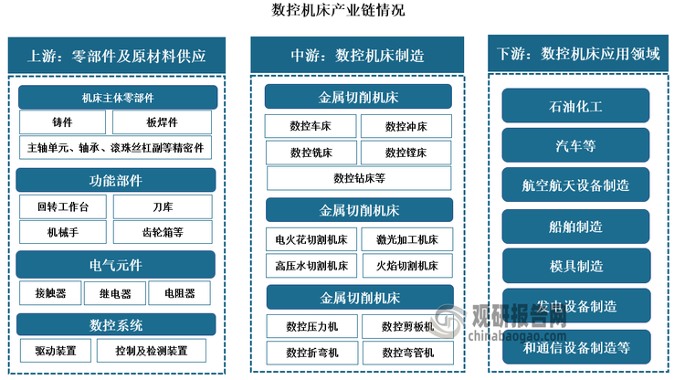 星空体育：中国数控机床行业现状深度研究与投资前景分析报告（2024-2031年）(图3)