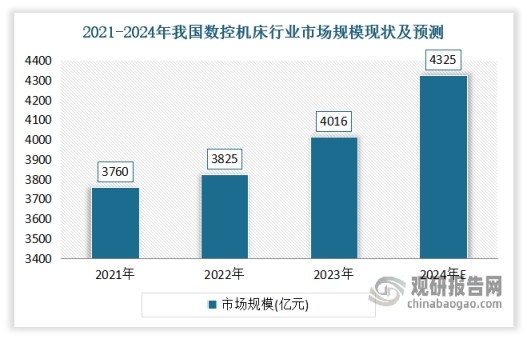 星空体育：中国数控机床行业现状深度研究与投资前景分析报告（2024-2031年）(图4)