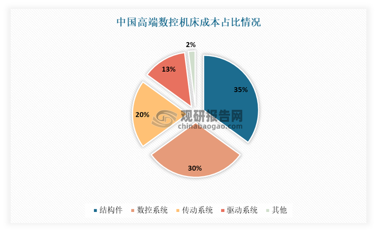 星空体育：中国数控机床行业现状深度研究与投资前景分析报告（2024-2031年）(图7)