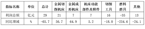 2025年一季度机床工具行业经济运行情况(图2)