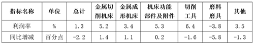2025年一季度机床工具行业经济运行情况(图3)