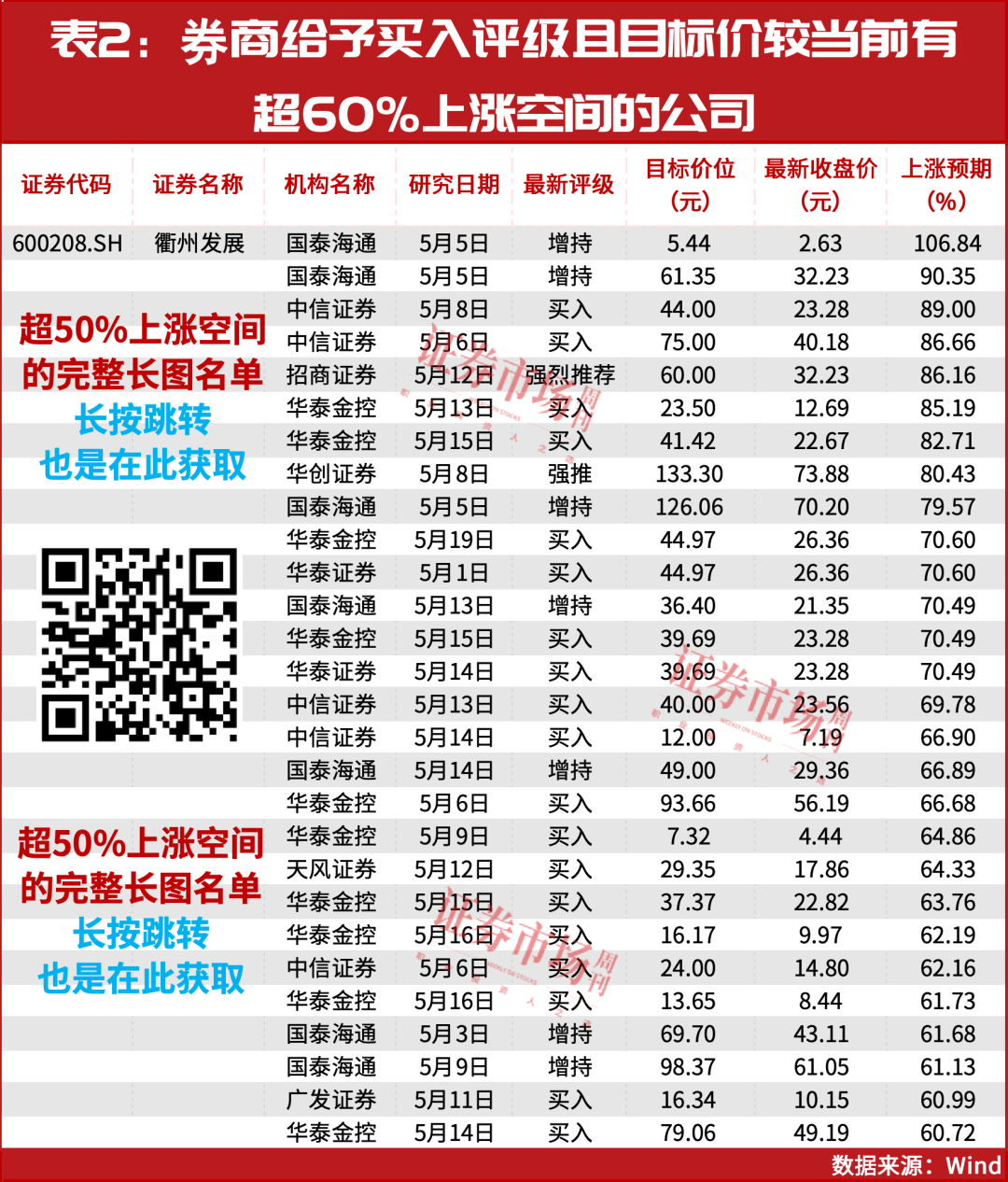机构力荐！64家公司有超50%上涨预期！(图4)
