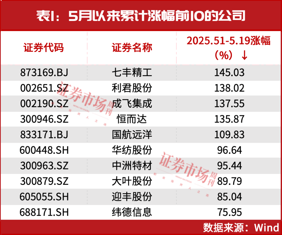 机构力荐！64家公司有超50%上涨预期！(图2)