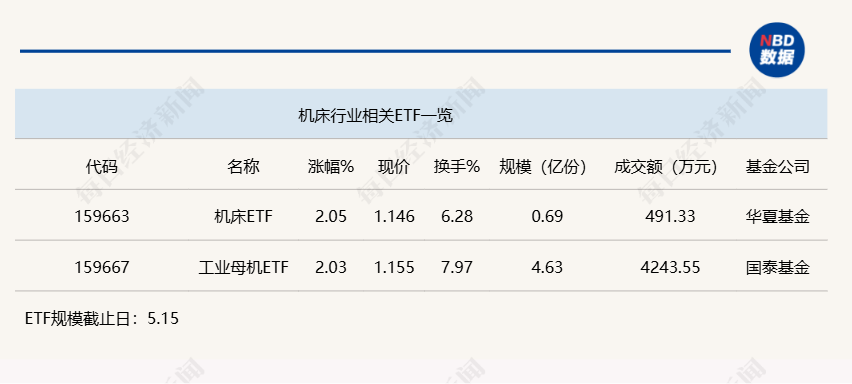 行业ETF风向标丨机床行业正加速结构升级两机床ETF半日涨幅超2%(图1)