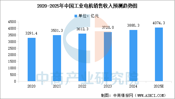 2025年中国工业电机市场规模及行业发展前景预测分析（图）(图1)
