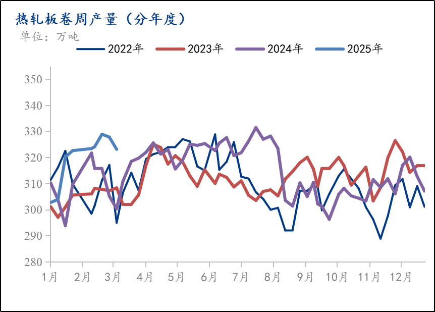 Mysteel月报：3月份热轧板卷市场需求或将环比回暖价格震荡趋强运行(图1)