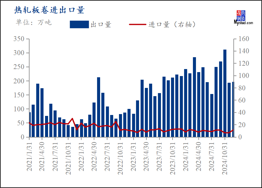 Mysteel月报：3月份热轧板卷市场需求或将环比回暖价格震荡趋强运行(图3)