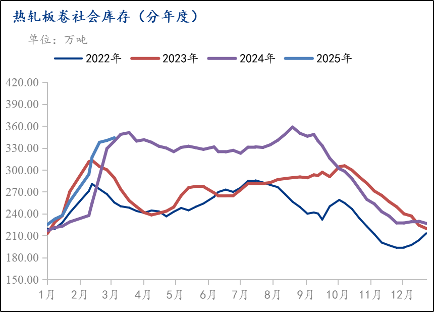 Mysteel月报：3月份热轧板卷市场需求或将环比回暖价格震荡趋强运行(图4)