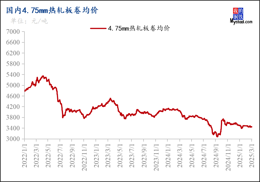 Mysteel月报：3月份热轧板卷市场需求或将环比回暖价格震荡趋强运行(图5)