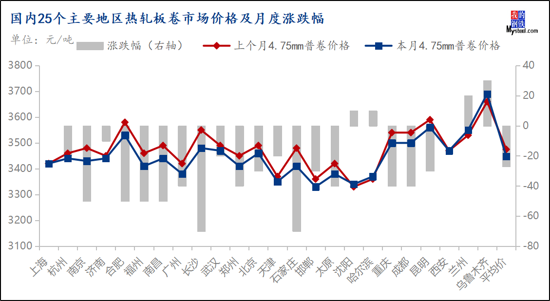 Mysteel月报：3月份热轧板卷市场需求或将环比回暖价格震荡趋强运行(图6)