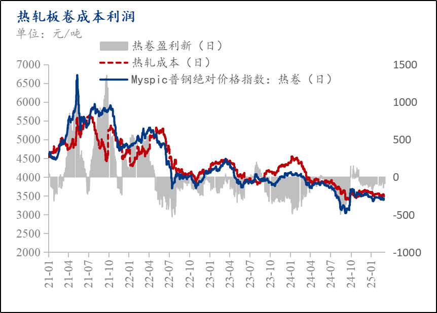 Mysteel月报：3月份热轧板卷市场需求或将环比回暖价格震荡趋强运行(图7)