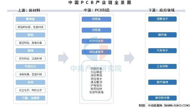 2025年中国PCB产业链图谱及投资布局分析（附产业链全景图）(图1)
