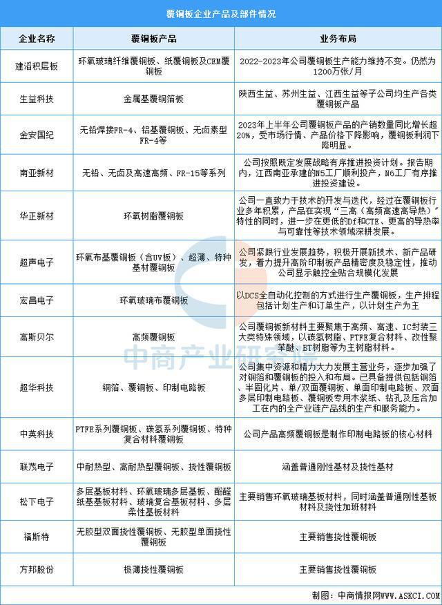 2025年中国PCB产业链图谱及投资布局分析（附产业链全景图）(图5)