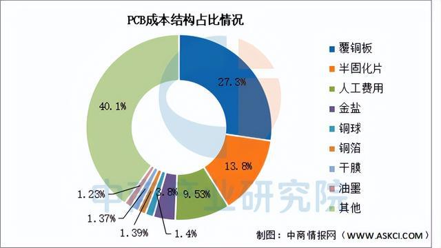 2025年中国PCB产业链图谱及投资布局分析（附产业链全景图）(图3)