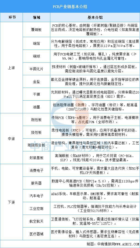 2025年中国PCB产业链图谱及投资布局分析（附产业链全景图）(图2)