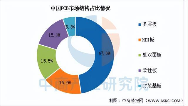 2025年中国PCB产业链图谱及投资布局分析（附产业链全景图）(图11)