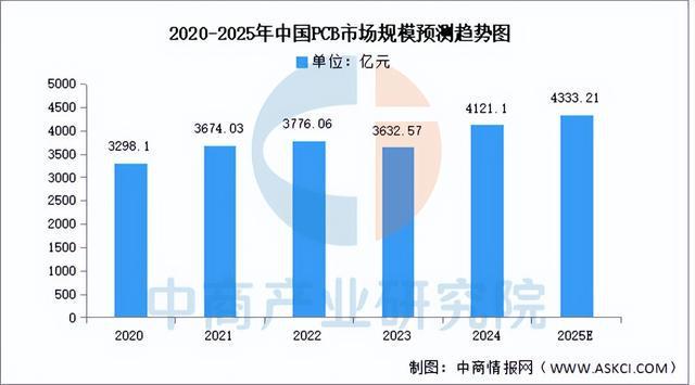 2025年中国PCB产业链图谱及投资布局分析（附产业链全景图）(图10)