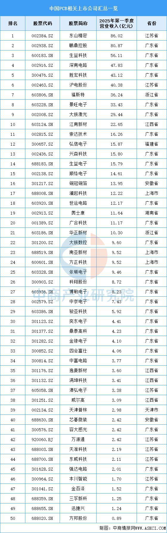2025年中国PCB产业链图谱及投资布局分析（附产业链全景图）(图12)